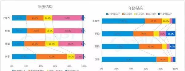 快手用戶最高學(xué)歷低于高中引爭議 大部分用戶來自二線以下城市
