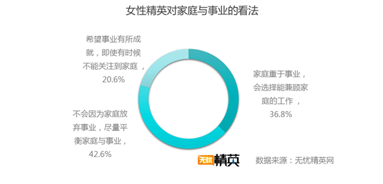 職場女性追求高 平衡家庭與事業(yè)成課題--無憂精英網(wǎng)發(fā)布女性精英事業(yè)家庭觀調(diào)研報(bào)告