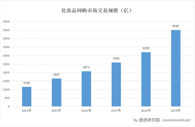 新零售賽道收窄,如何加速布局美妝新業(yè)態(tài)？