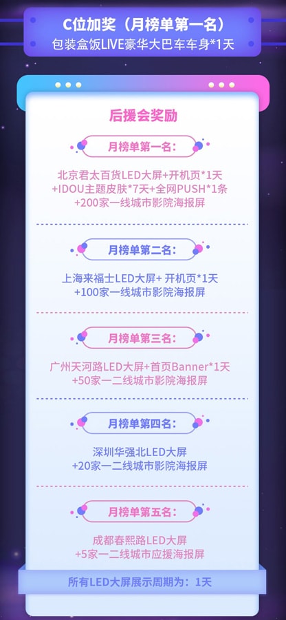 努力必有回報 盒飯LIVE屠榜大戰(zhàn)引爆飯圈
