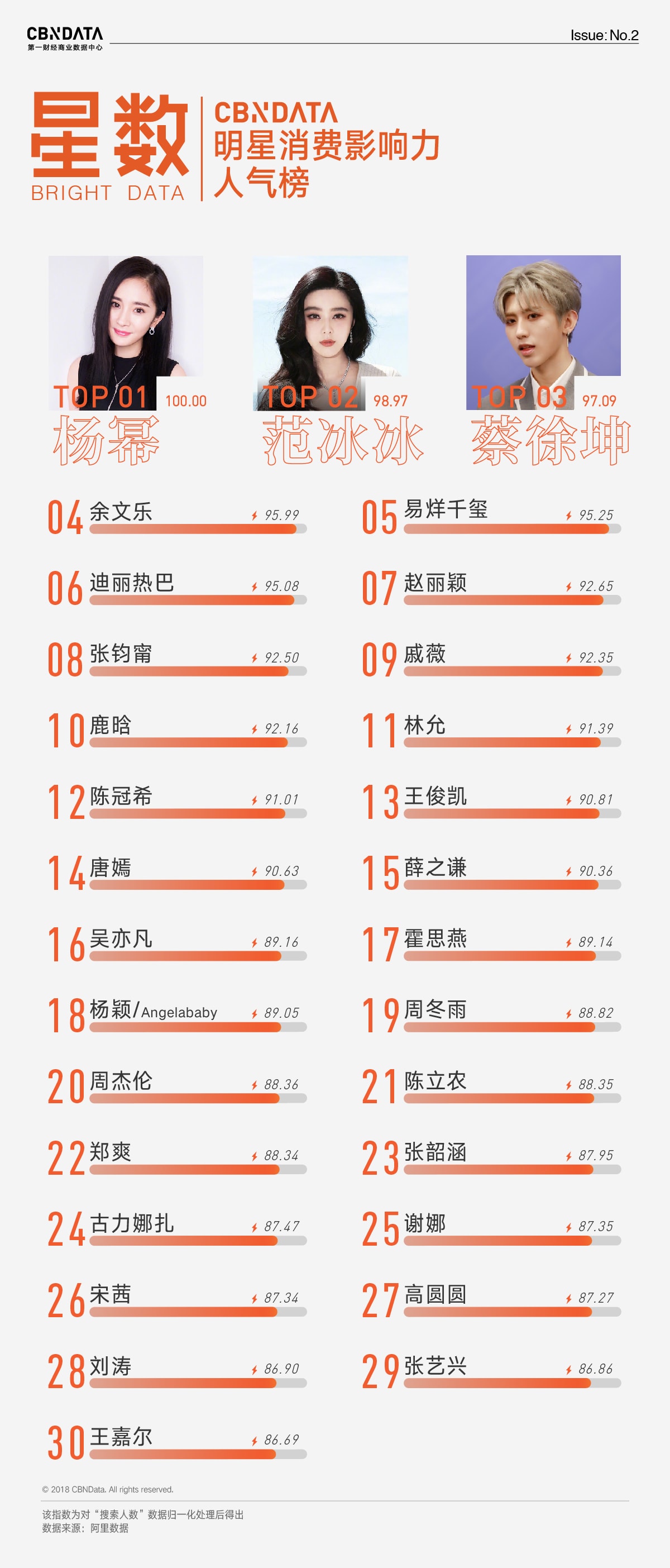 2018二季度CBNData明星消費影響力人氣榜、效果榜發布