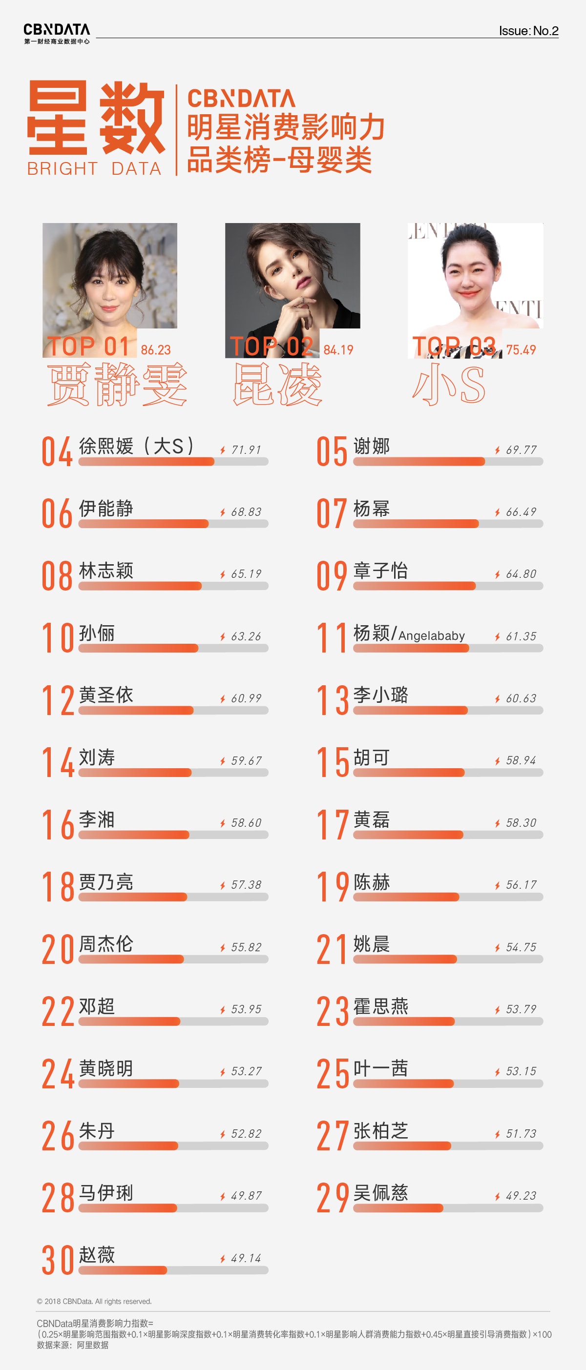 2018第二季度明星消費(fèi)影響力母嬰類+休閑零食類榜單發(fā)布