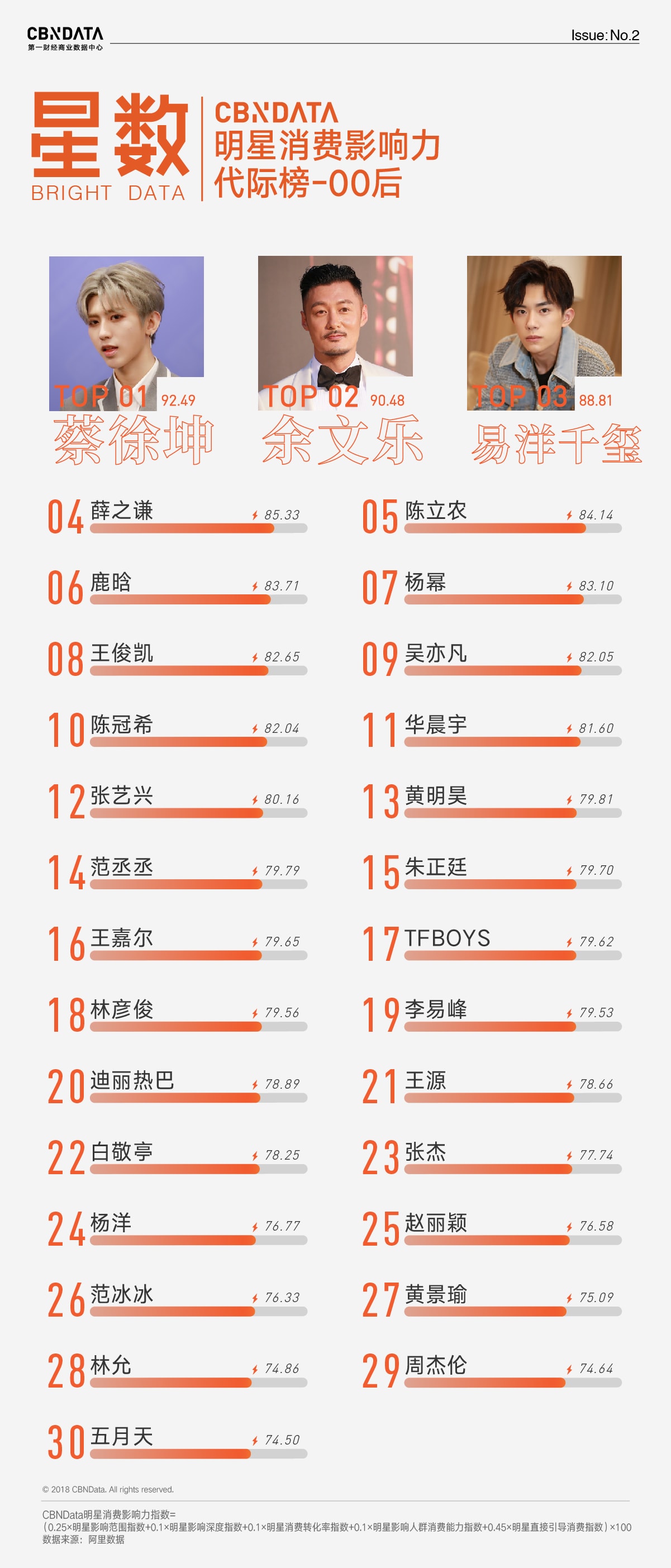 2018二季度明星消費(fèi)影響力 00后、90后、80后70后藝人名單發(fā)布