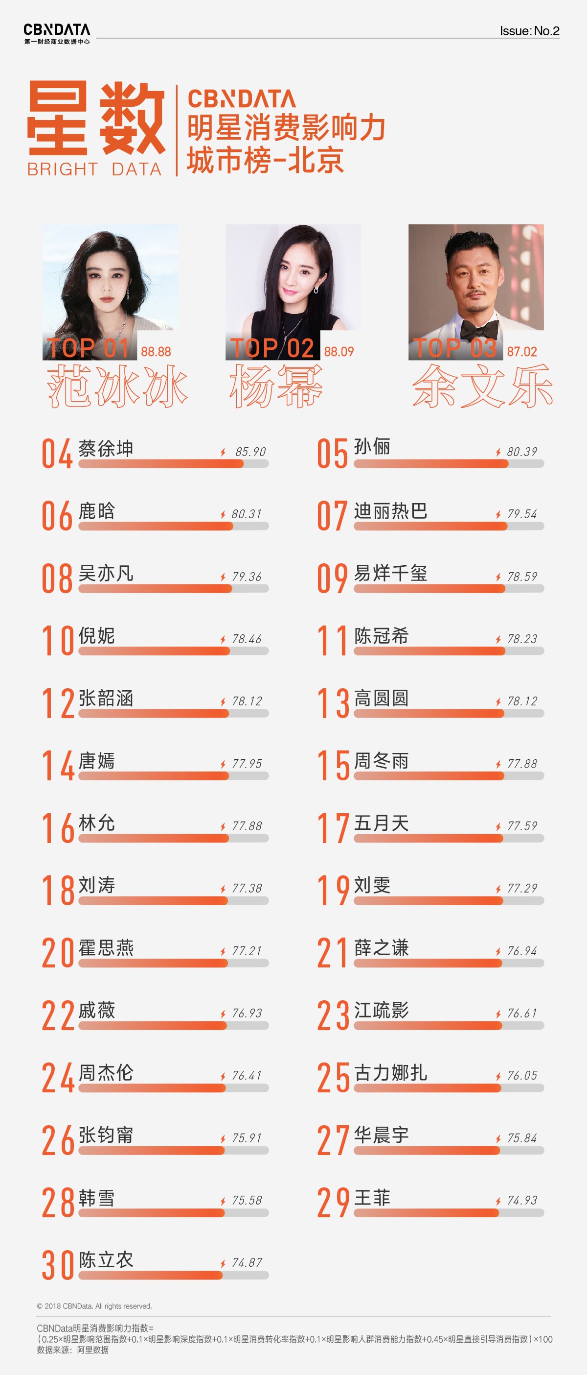 CBNData發(fā)布明星影響消費(fèi)力TOP20城市名單 寧波、佛山入圍