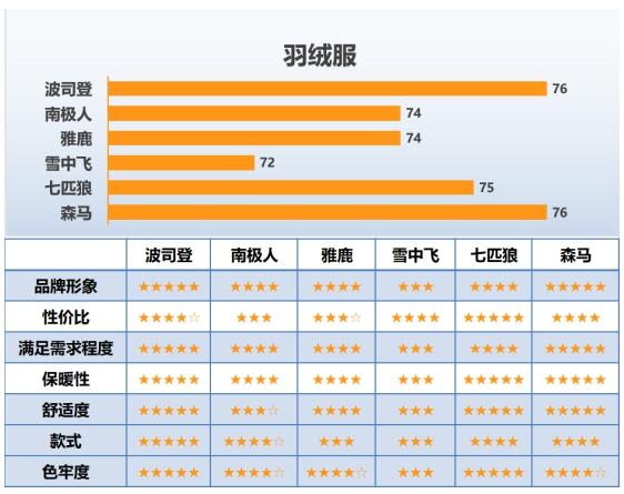 2018年羽絨服行業(yè)顧客滿意度調查結果