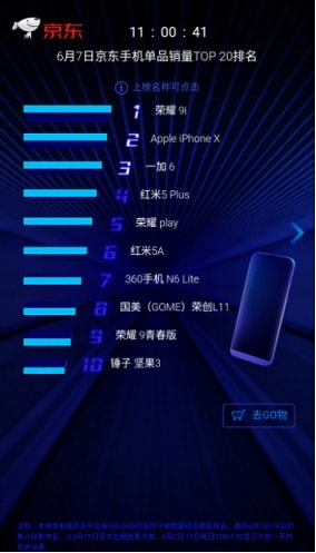 榮耀9i碾壓小米錘子，實(shí)力問鼎京東天貓手機(jī)類單品銷量冠軍！