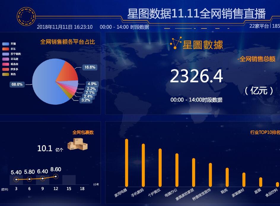 天貓&淘寶2018雙11全天2135億，京東拼多多唯品會(huì)成交額清單也出爐