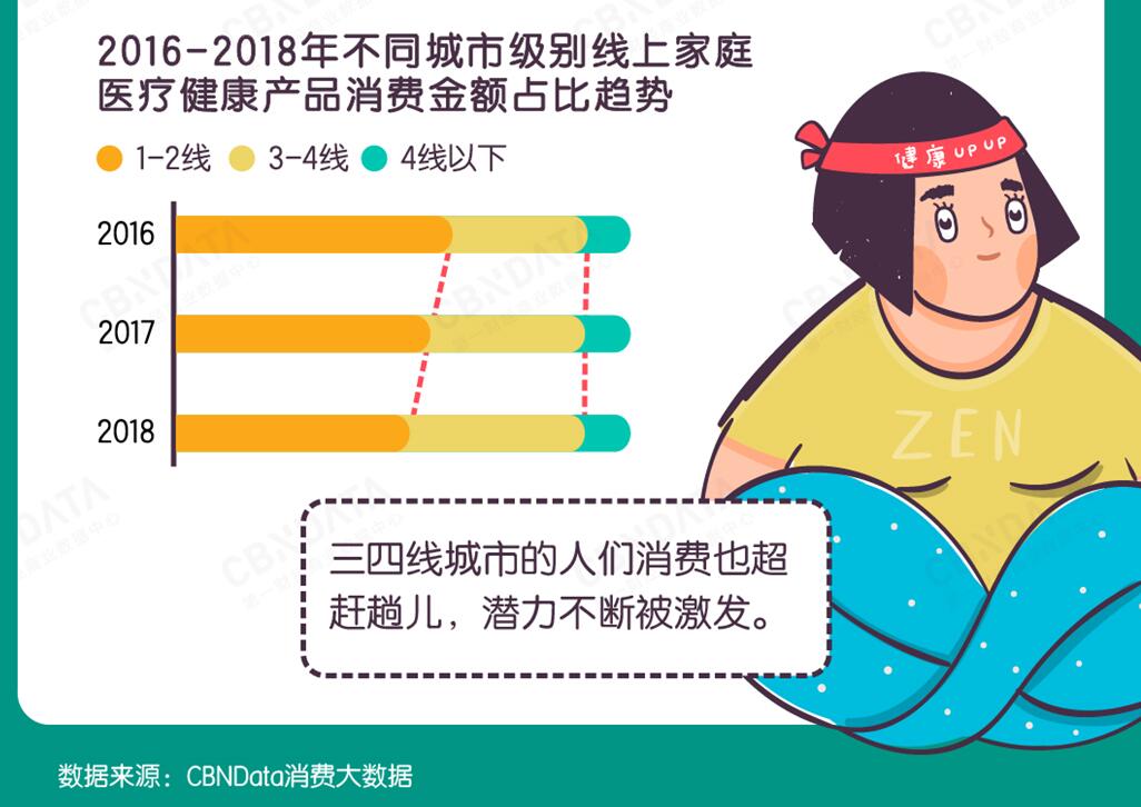 2019中國家庭醫療健康消費趨勢報告：既“佛系”又“怕死”，「健康宅」或成新詞