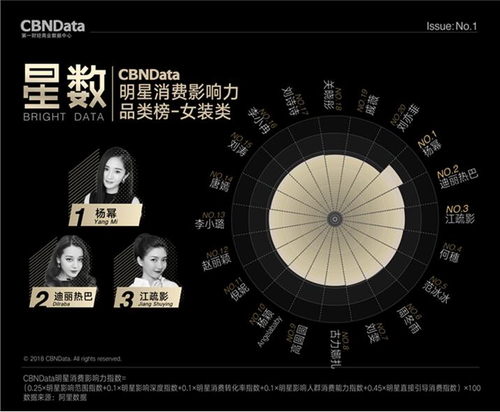 除倪妮，井柏然的熒幕情侶周冬雨、Angelababy、劉亦菲也上女裝帶貨榜了